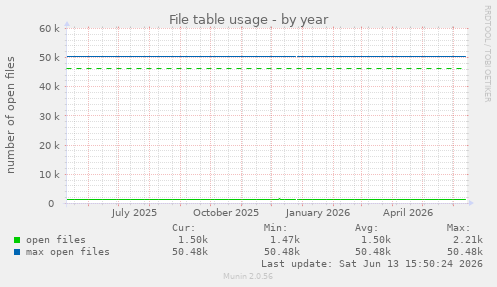 File table usage