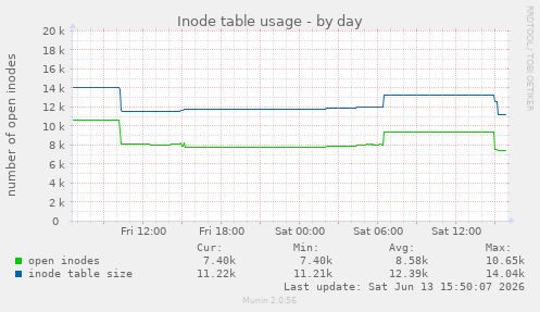 Inode table usage