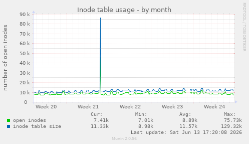 Inode table usage