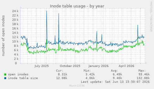 Inode table usage