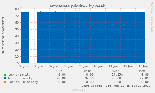 Processes priority