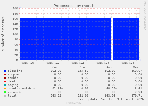 Processes