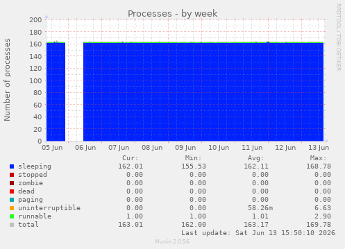 Processes