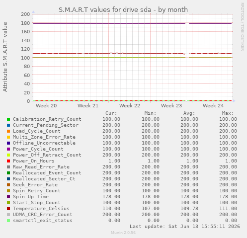 S.M.A.R.T values for drive sda