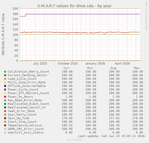 S.M.A.R.T values for drive sda