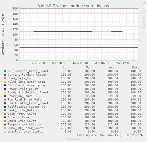 S.M.A.R.T values for drive sdb