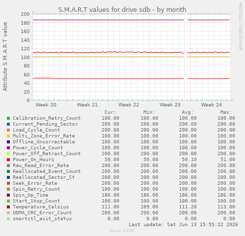S.M.A.R.T values for drive sdb