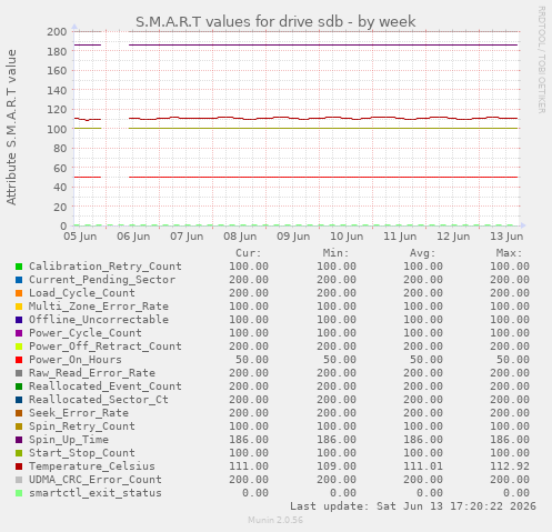 S.M.A.R.T values for drive sdb