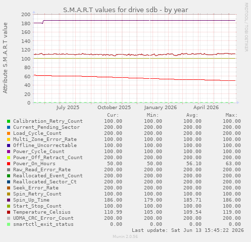 S.M.A.R.T values for drive sdb