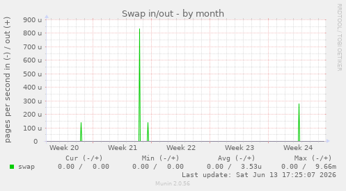 Swap in/out