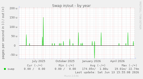 Swap in/out