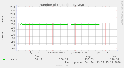 Number of threads