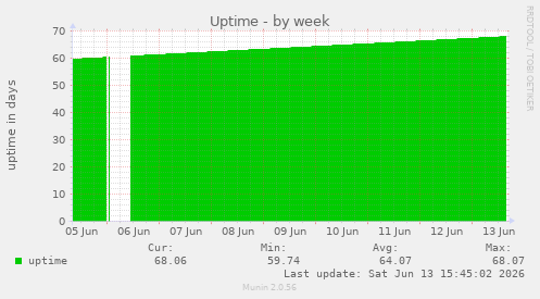 Uptime