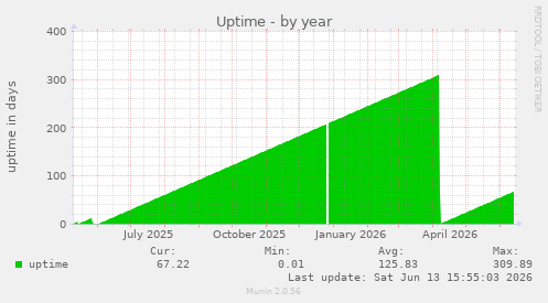 Uptime