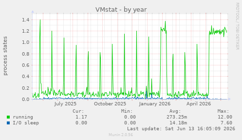 VMstat