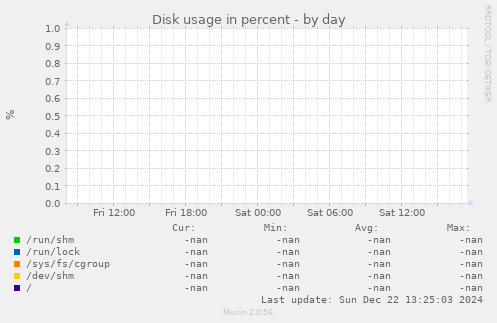 Disk usage in percent