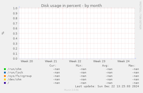 Disk usage in percent