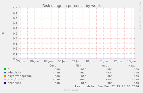 Disk usage in percent