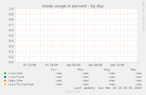 Inode usage in percent