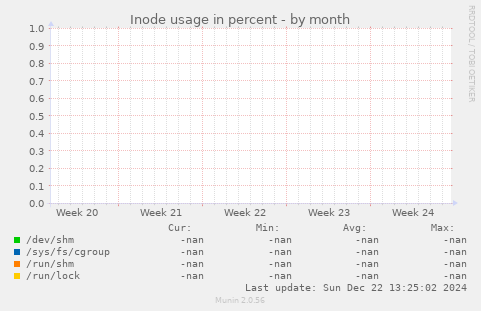 Inode usage in percent