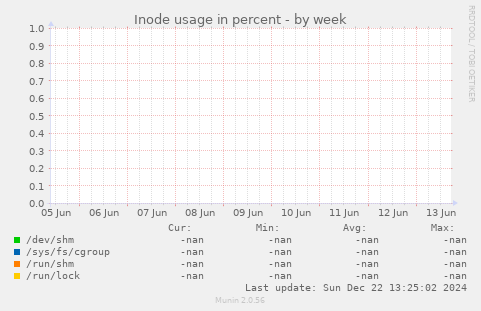 Inode usage in percent