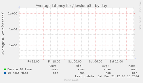 Average latency for /dev/loop3