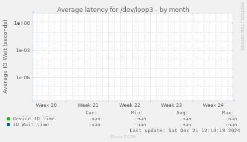 Average latency for /dev/loop3