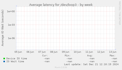 Average latency for /dev/loop3