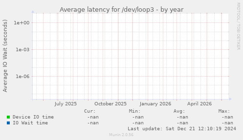 Average latency for /dev/loop3