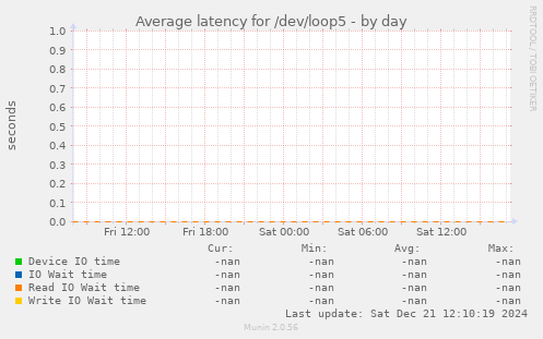 Average latency for /dev/loop5