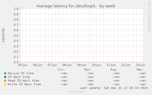 Average latency for /dev/loop5