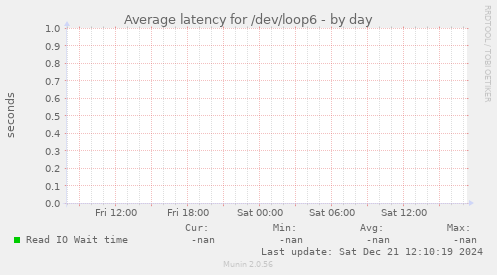 Average latency for /dev/loop6
