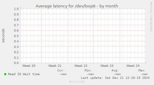 Average latency for /dev/loop6
