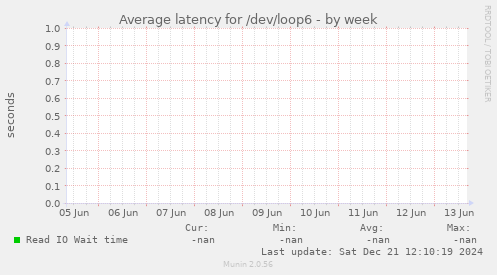 Average latency for /dev/loop6