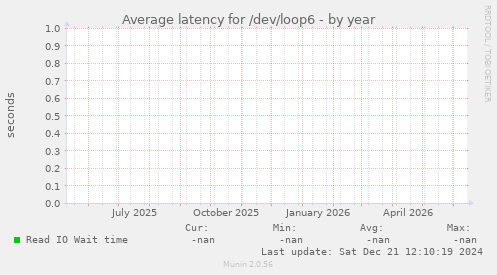 Average latency for /dev/loop6