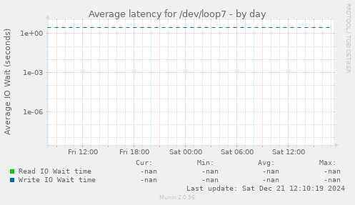 Average latency for /dev/loop7