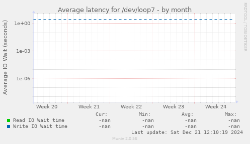 Average latency for /dev/loop7