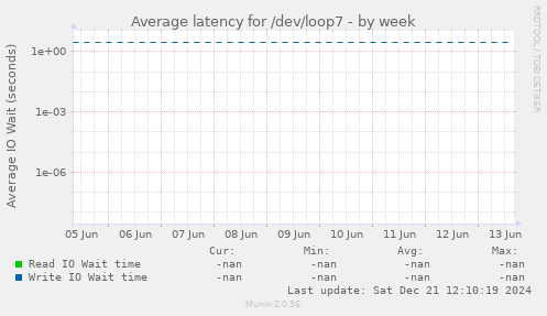 Average latency for /dev/loop7