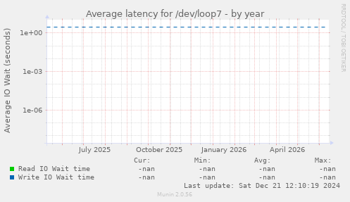 Average latency for /dev/loop7