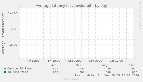Average latency for /dev/loop8