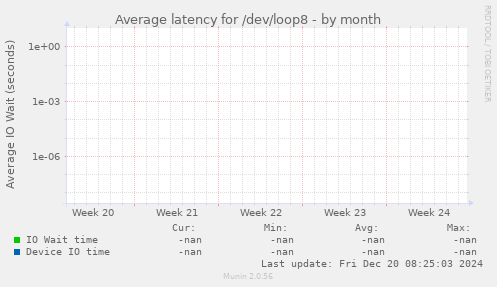 Average latency for /dev/loop8