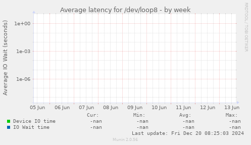 Average latency for /dev/loop8