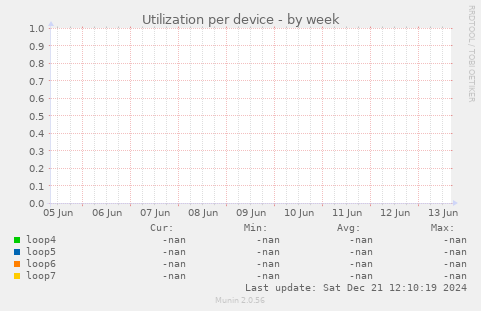 Utilization per device