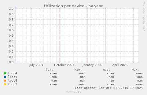 Utilization per device