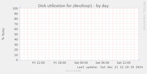 Disk utilization for /dev/loop1