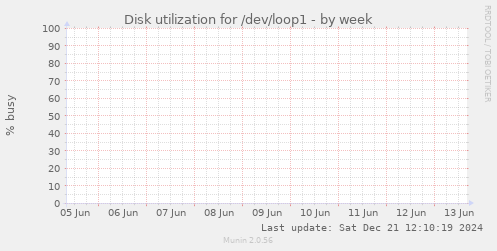 Disk utilization for /dev/loop1