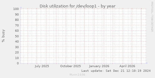 Disk utilization for /dev/loop1