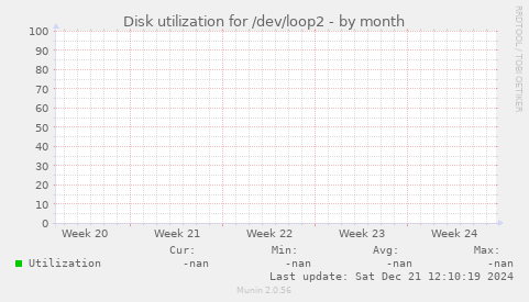 Disk utilization for /dev/loop2