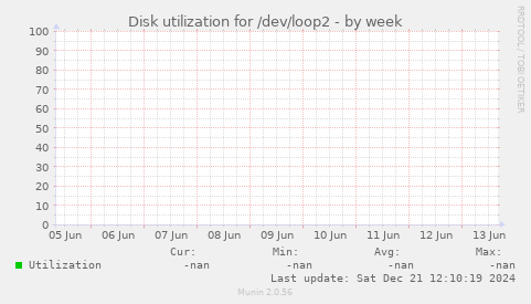 Disk utilization for /dev/loop2