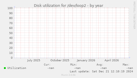 Disk utilization for /dev/loop2